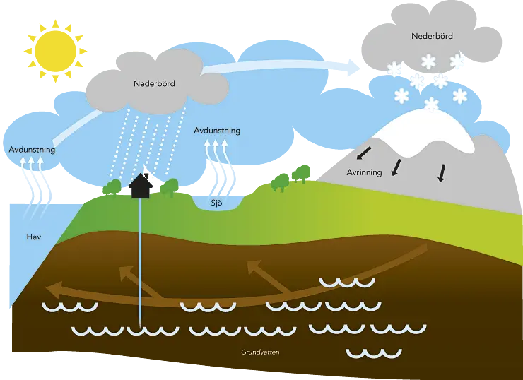 Grafik som visar vattnets kretslopp