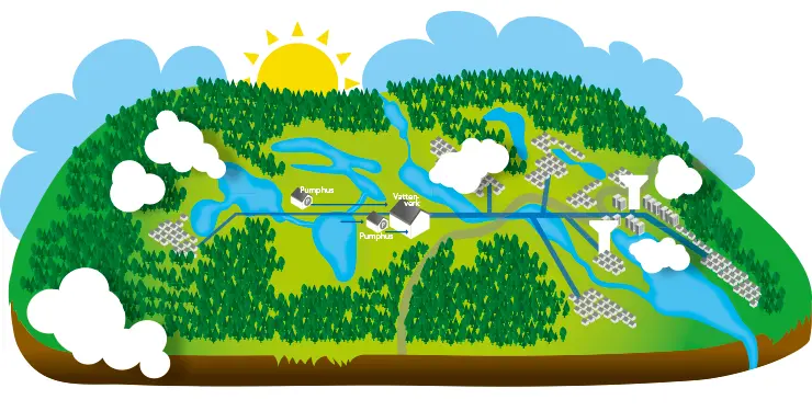 Grafik som visar ett grönt landskap med skog, ängar och bostadsområden och med utplacerade vattenledningar och va-anläggningar