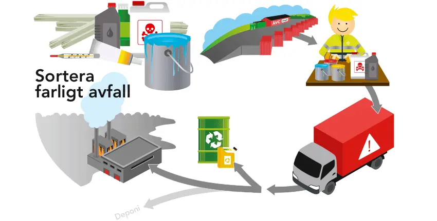 En process i cirkel som steg för steg visar vad som händer med farligt avfall