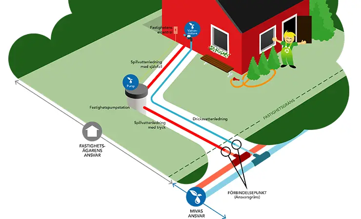 Grafiskt rött hus med fastighetspumpstation, vatten- och spillvattenledningar